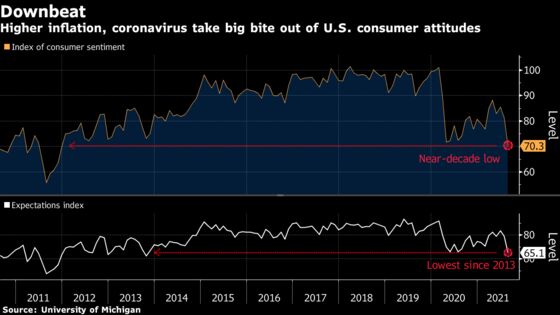 U.S. Consumer Sentiment Remains Depressed in Late August