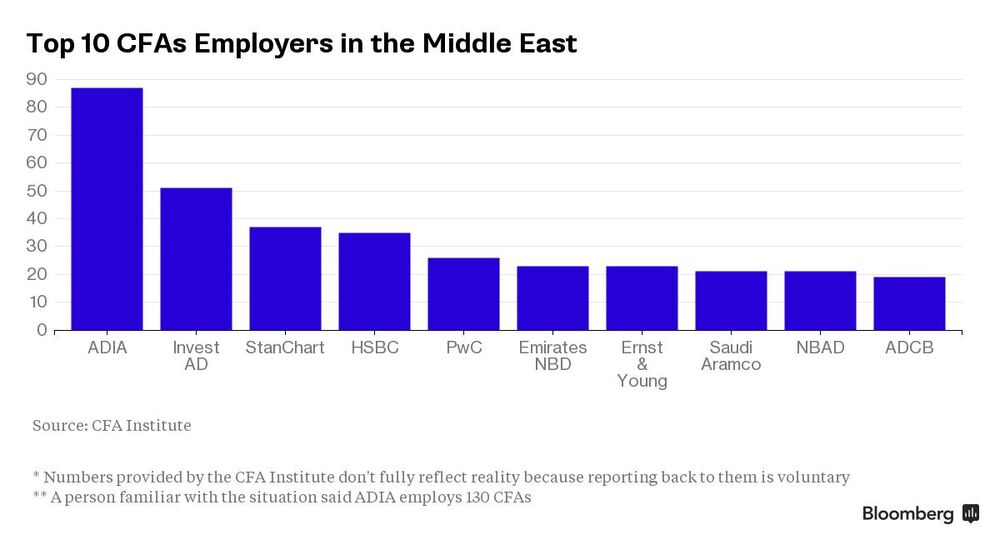 Cfas Dominant In Abu Dhabi As Wealth Funds Trump Banks Bloomberg