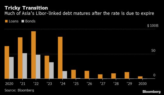 Libor’s Death Has One Debt Guru Horrified Asia Isn’t Ready