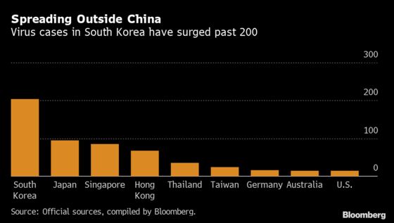 Virus Epidemic Enters New Phase as Cases Outside China Climb