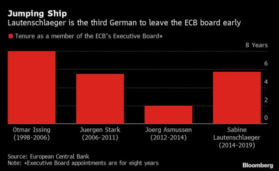 ECB’s Lautenschlaeger Resigns From Executive Board in Shock Move