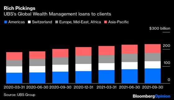 UBS Is Beating American Lenders on Their Own Turf