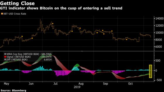 Bitcoin’s Break Below $9,000 Risks Erasing Xi-Inspired Rally