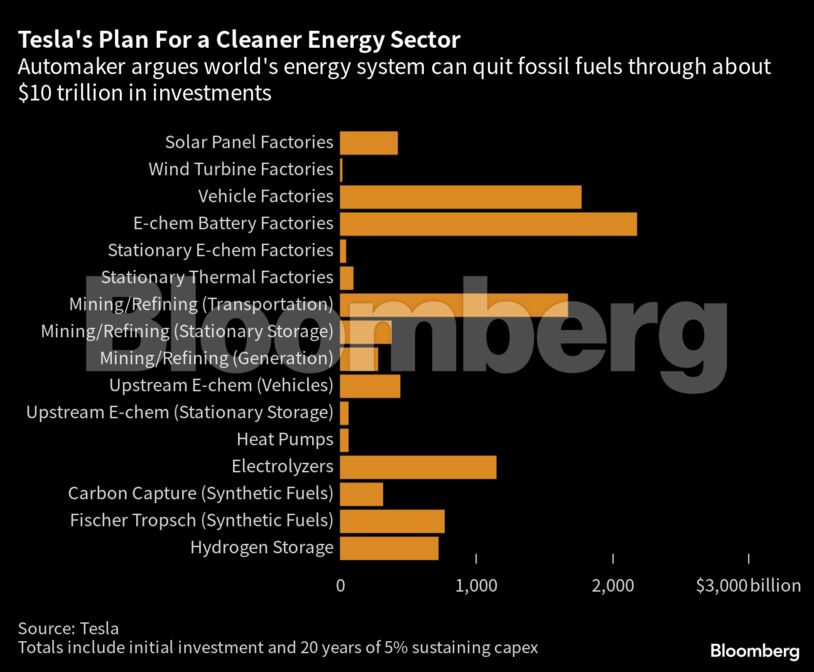 Tesla's Plan For a Cleaner Energy Sector | Automaker argues world's energy system can quit fossil fuels through about $10 trillion in investments