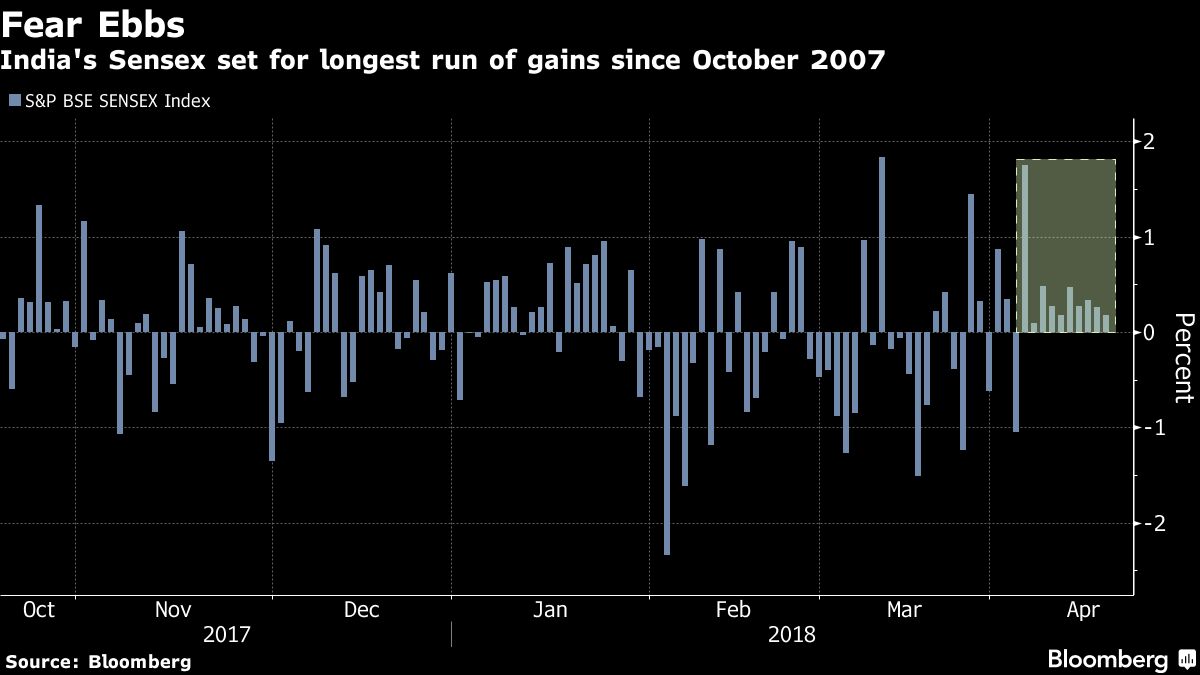 india bulls back as sensex heads for best run since 2007 chart sensex live charts