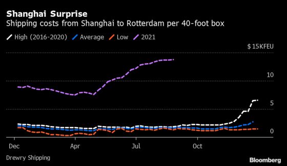 Europe’s Small Businesses Hammered by Booming Shipping Costs