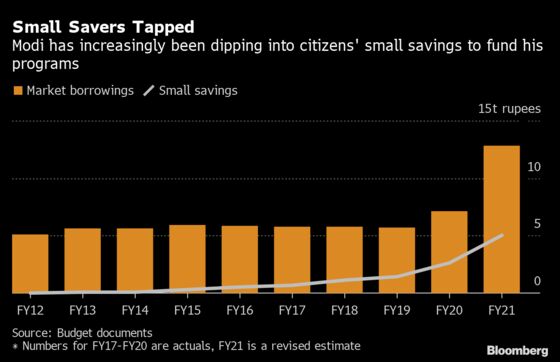 Modi Increases Reliance on Costly Small Savings to Fund India Budget