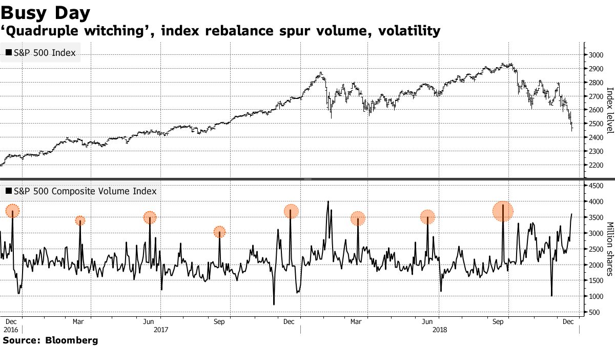 The Latest Wrinkle for a Walloped S&P 500? Quadruple Witching - Bloomberg