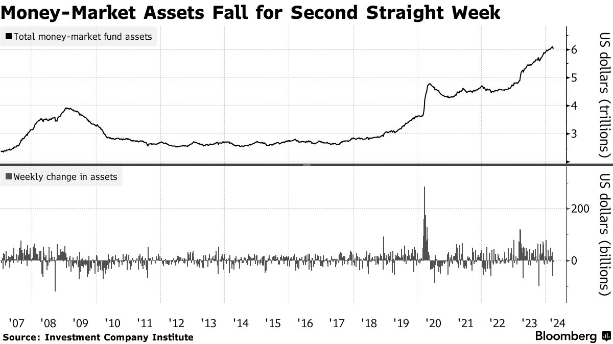 米マネー・マーケット・ファンド、２週連続で資金流出 - Bloomberg