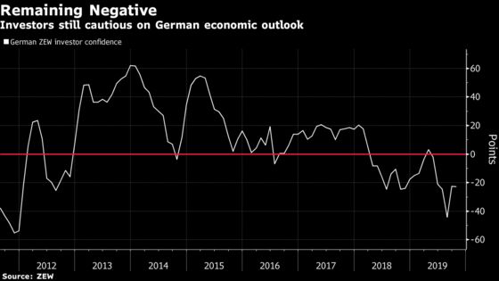 German Investor Sentiment Stays Weak as Trade Tensions Bite