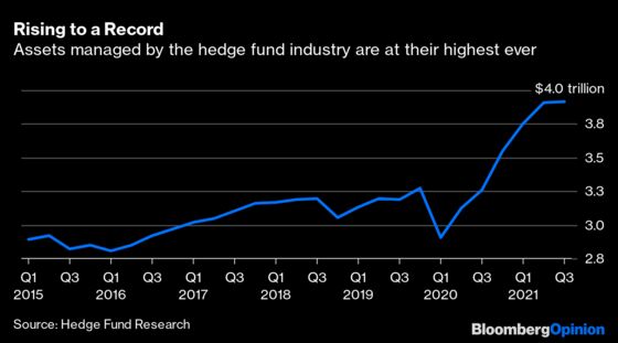 Hedge Funds Are Thriving Amid Inflation-Wary Markets