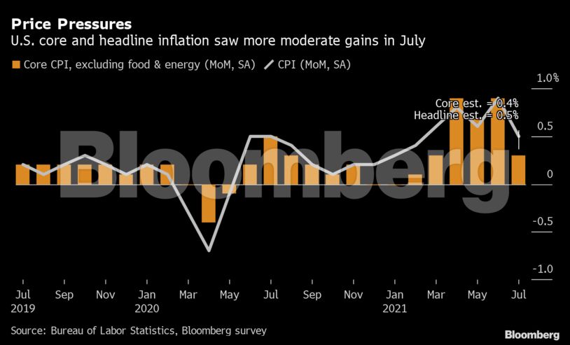 Price Pressures