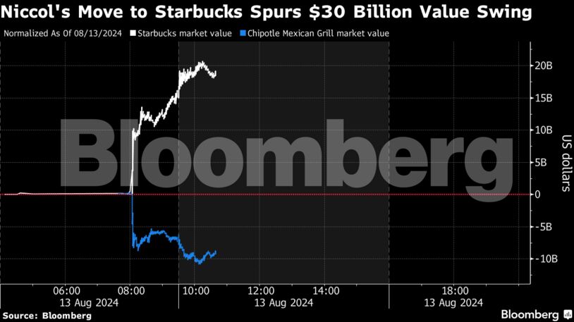 Niccol's Move to Starbucks Spurs $30 Billion Value Swing