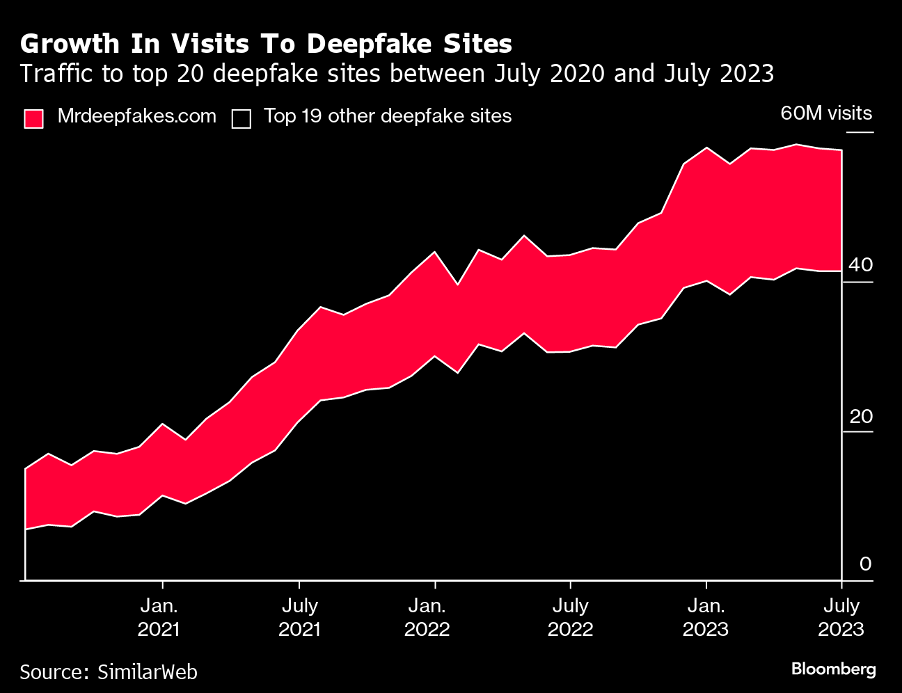 Google, Microsoft Tools Behind Surge in Deepfake AI Porn - Bloomberg