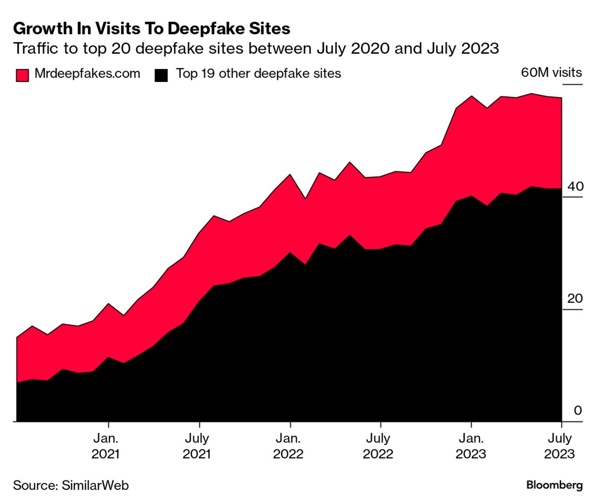 Google, Microsoft Tools Behind Surge in Deepfake AI Porn - Bloomberg