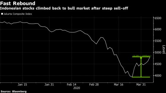 Some Asian Markets Surge to Bull Territory on Easing Death Toll