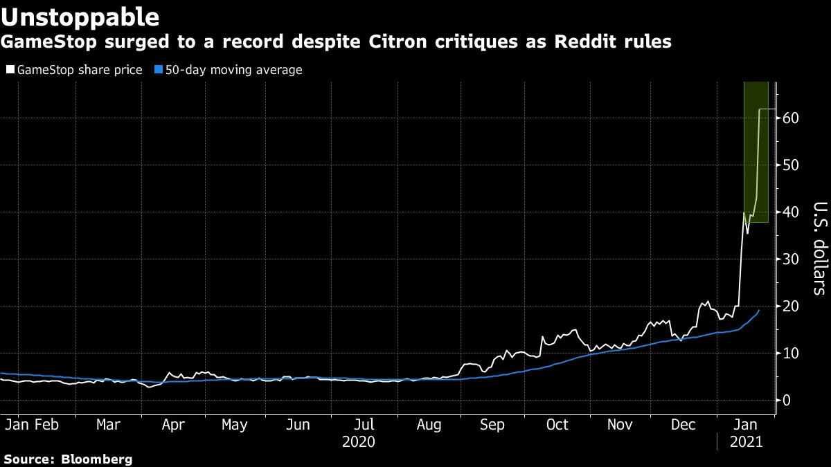 GameStop Record Run Gives Win to Reddit Army in Citron Clash - Bloomberg
