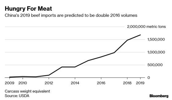 China Copes With Pork Shortage By Feasting on Luxury Australian Steaks