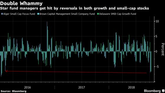 Star Managers Giving Gains Back in Hottest Area of Stock Market