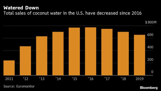 Coconut Water Hype Fades Away as U.S. Consumer Tastes Change