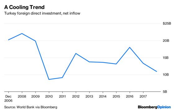 Turkey Is Following a Familiar Emerging-Market Script