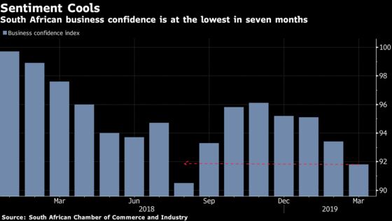 South African Business Confidence Slumps to 7-Month Low in March