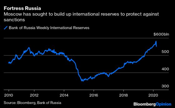 Putin’s Oil Price Gambit Has Run Out of Road