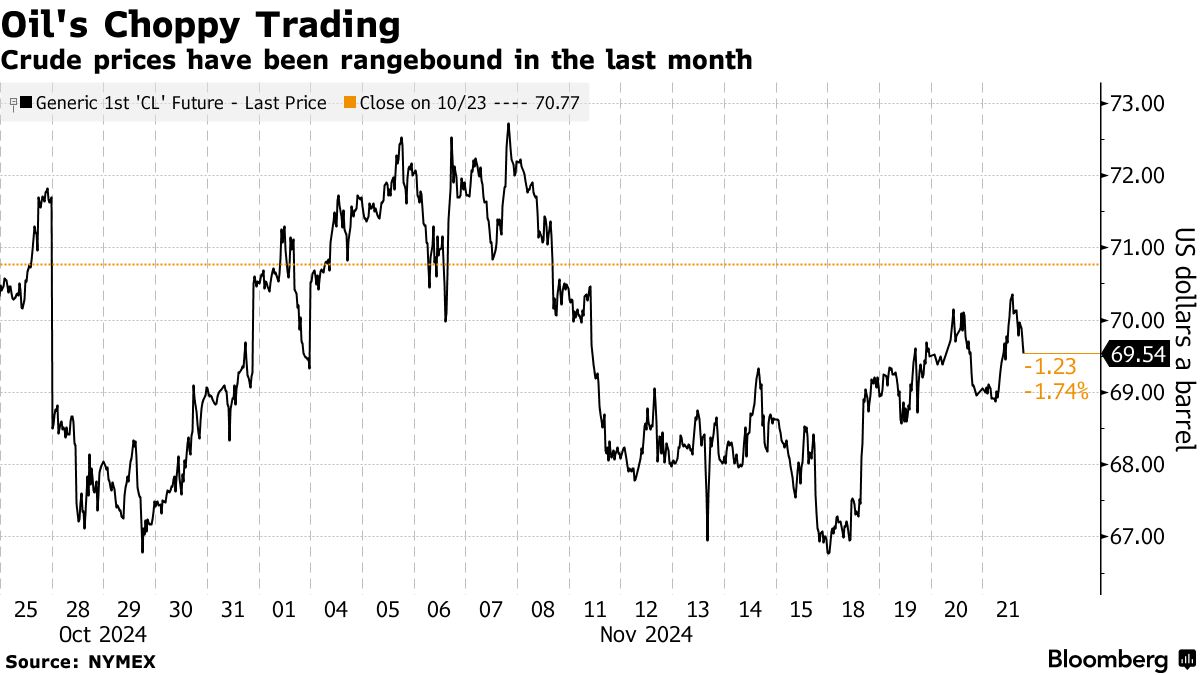 Oil's Choppy Trading | Crude prices have been rangebound in the last month