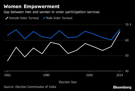 Quotas Set to Change the Balance of Power for Women in India