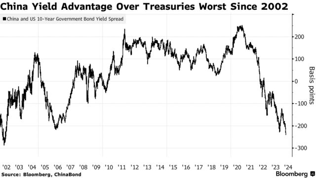 China Yield Advantage Over Treasuries Worst Since 2002