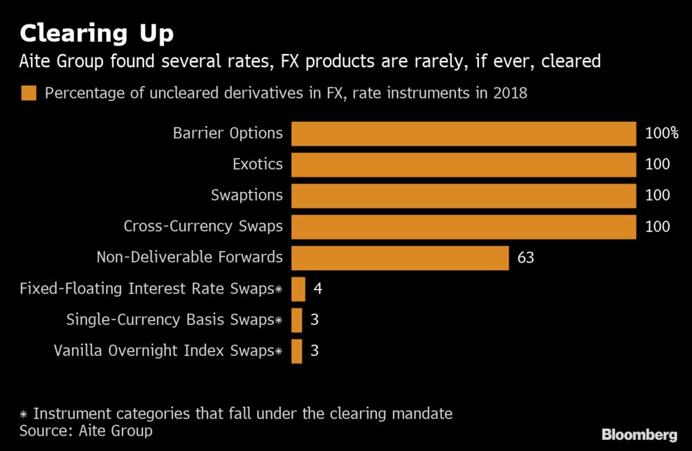 Wall Street Trading Costs To Surge As New Rules Hit Derivatives - 