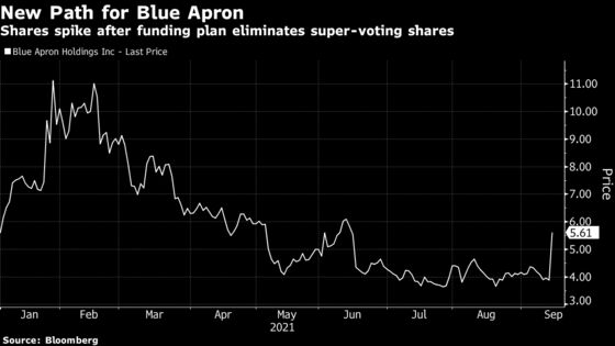 Blue Apron Soars After Funding Plan Removes Super-Voting Shares