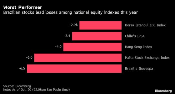 Brazil Stocks Hit World’s Bottom as Bolsonaro Spooks Markets