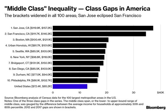 The Income Gap Is Getting Worse in American Cities