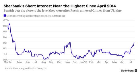 SBER LI Equity SI