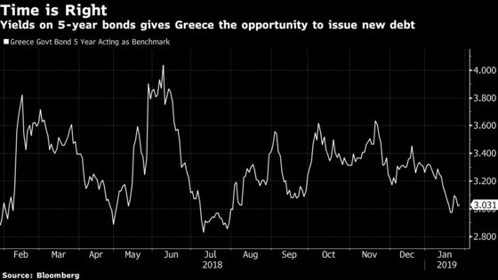 Greece to Raise $2.9 Billion in Bond Sale With No Bailout Cover
