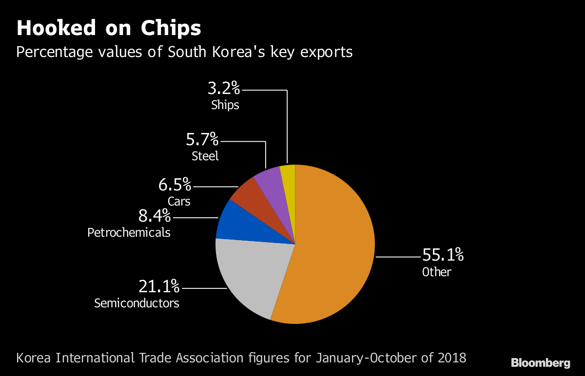 Korea's Huge Bet on Semiconductor Exports Adds Risks to Economy - Bloomberg