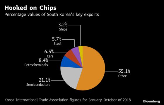 Korea's Huge Bet on Semiconductor Exports Adds Risks to Economy