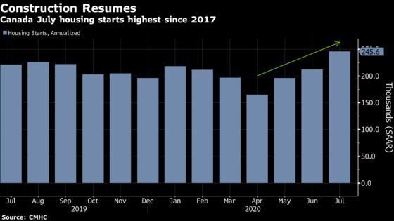 Canadian Housing Starts Unexpectedly Jump to Most Since 2017