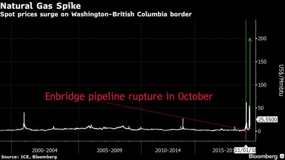 Gas Prices Explode in U.S. Northwest as Temperatures Plunge