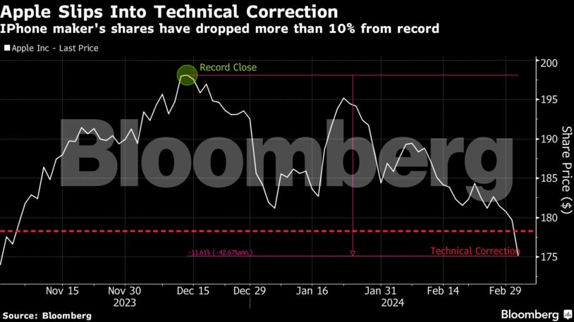 Apple Slips Into Technical Correction | IPhone maker's shares have dropped more than 10% from record