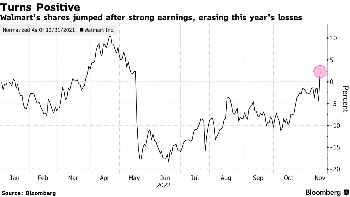 Walmart Earnings: Full-Year Outlook Lifted as Quarterly Sales Surge - WSJ