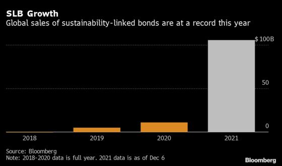 Newmont Sells First Sustainability-Linked Bonds From a Miner