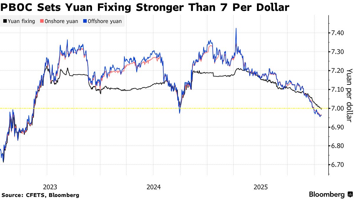 China Paves Way for Yuan Gains as PBOC Boosts Fix Beyond 7 - Bloomberg