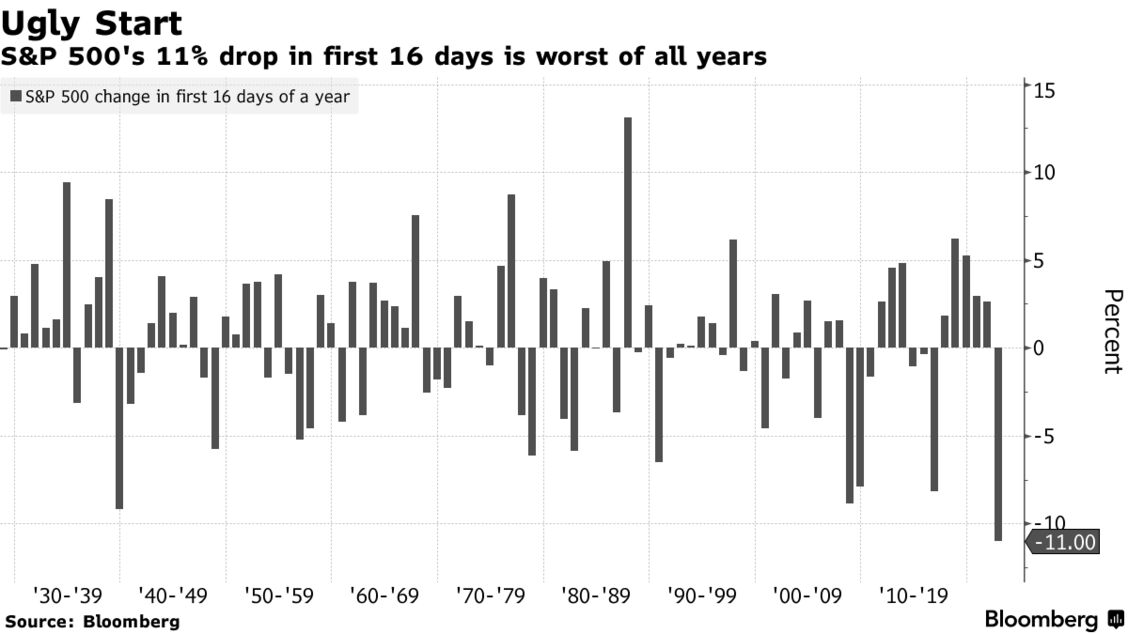 S&P 500's 11% drop in first 16 days is worst of all years