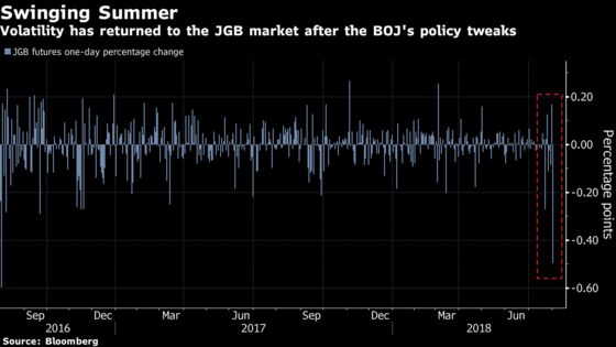 Volatility Is Back in Japan's Bonds as Traders Confront Kuroda