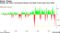 Nasdaq 100 Index's fear/greed indicator has fallen to the lowest since 2020