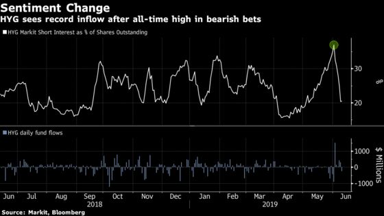 Short Squeeze Fuels Junk-Bond ETF Jump After Record Bearish Bets