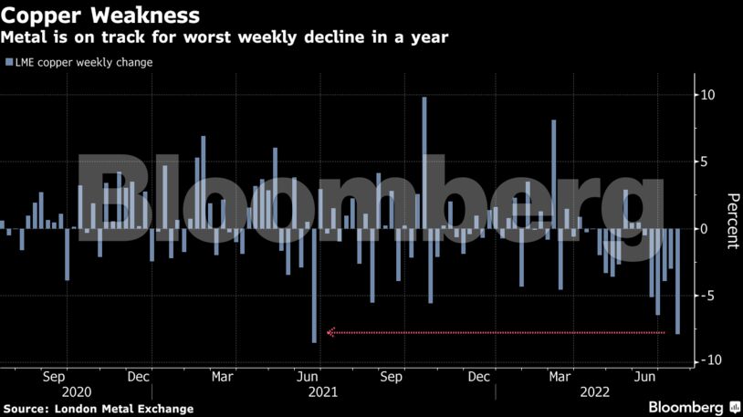 Metal is on track for worst weekly decline in a year