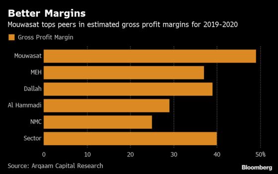 Value Quest Among Pricey Saudi Stocks Leads Some to Mouwasat